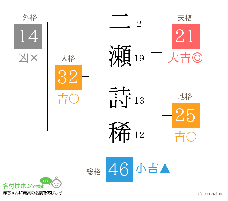 二瀬 詩稀さんの姓名判断結果