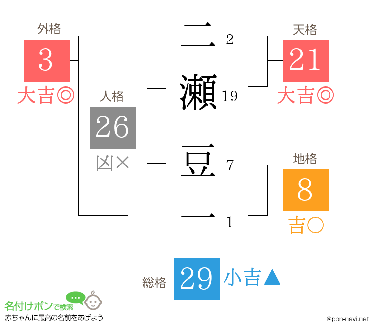 二瀬 豆一さんの姓名判断結果
