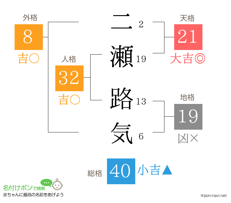 二瀬 路気さんの姓名判断結果
