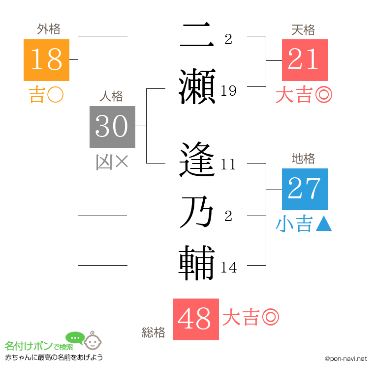 二瀬 逢乃輔さんの姓名判断結果