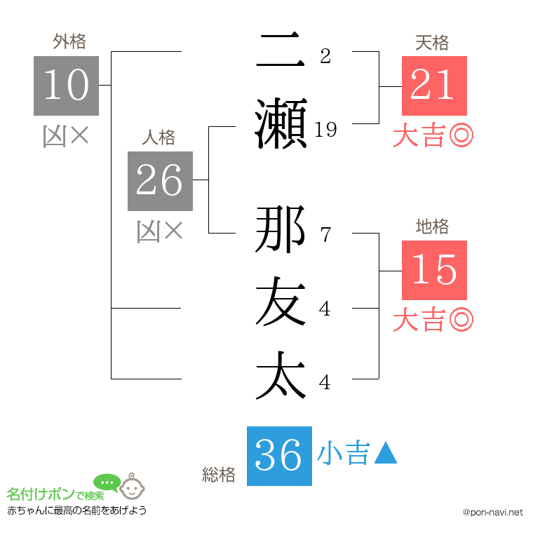 二瀬 那友太さんの姓名判断結果