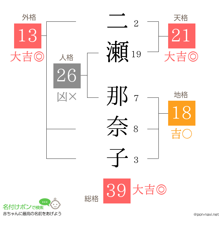 二瀬 那奈子さんの姓名判断結果