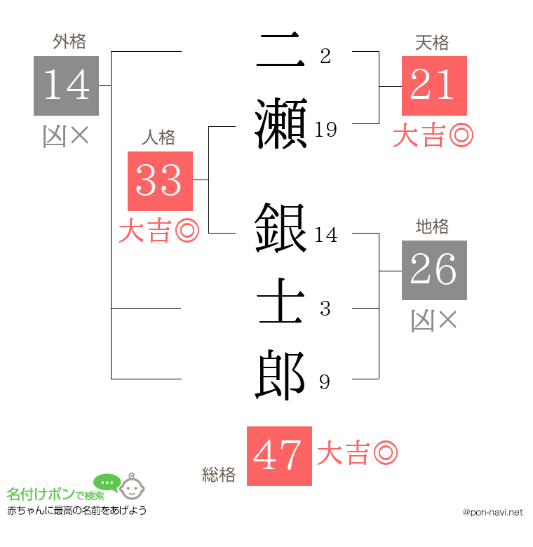 二瀬 銀士郎さんの姓名判断結果