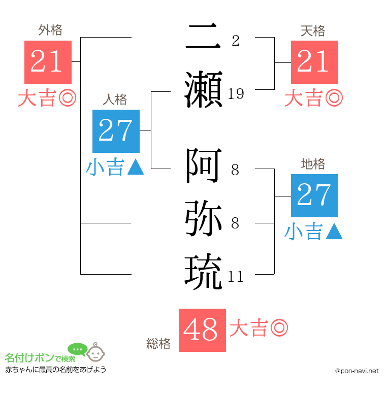 二瀬 阿弥琉さんの姓名判断結果