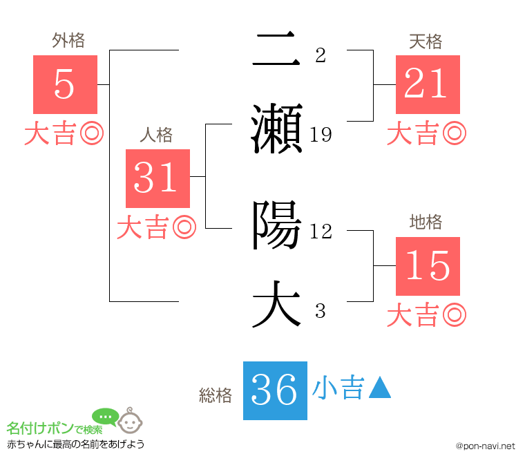 二瀬 陽大さんの姓名判断結果
