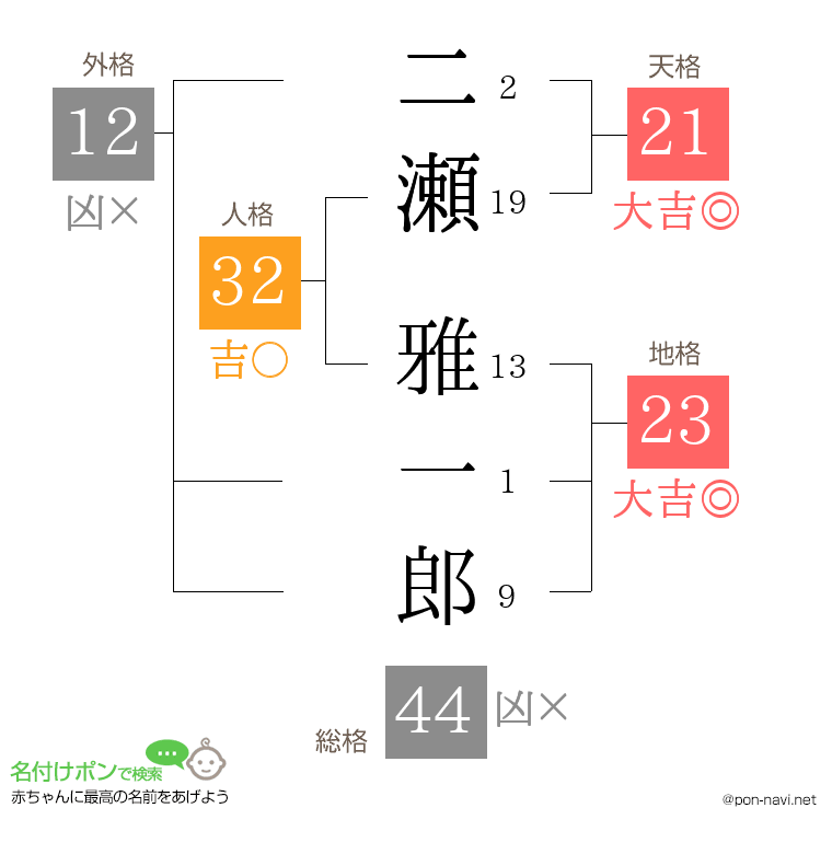 二瀬 雅一郎さんの姓名判断結果