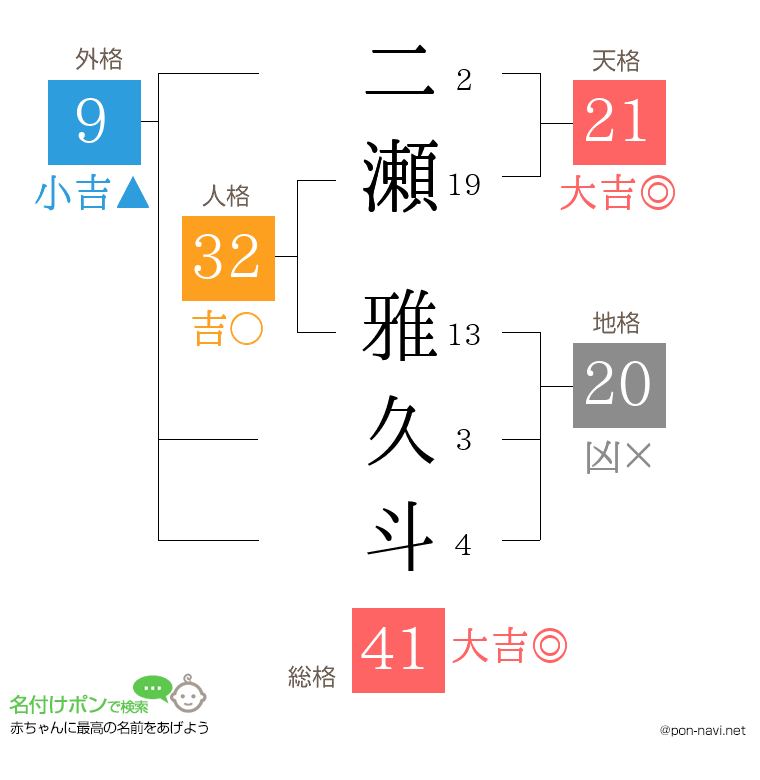 二瀬 雅久斗さんの姓名判断結果