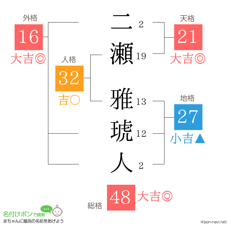 二瀬 雅琥人さんの姓名判断結果