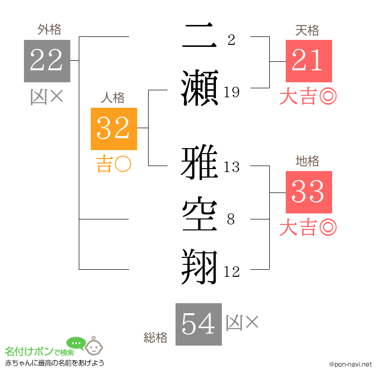 二瀬 雅空翔さんの姓名判断結果