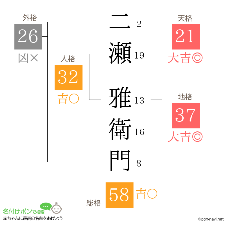 二瀬 雅衛門さんの姓名判断結果