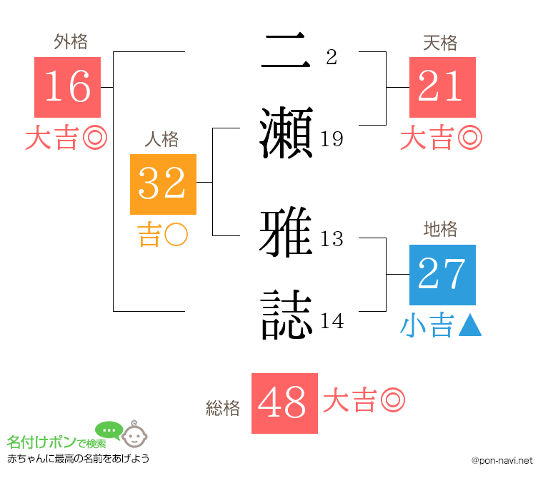 二瀬 雅誌さんの姓名判断結果