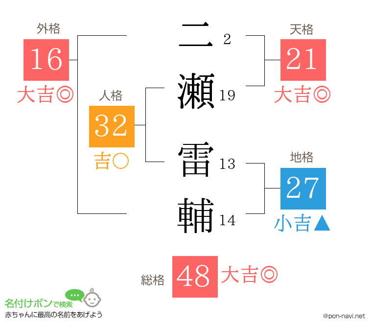 二瀬 雷輔さんの姓名判断結果