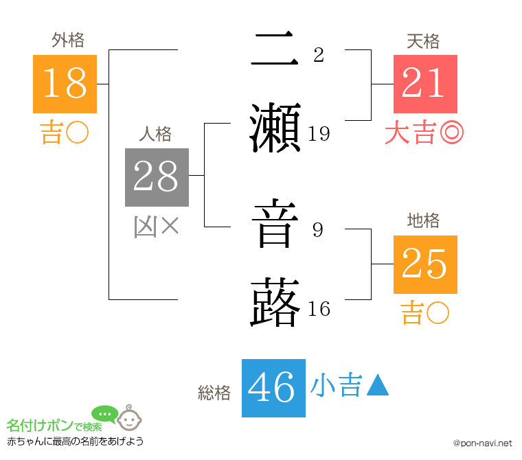 二瀬 音蕗さんの姓名判断結果