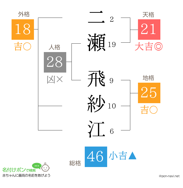 二瀬 飛紗江さんの姓名判断結果