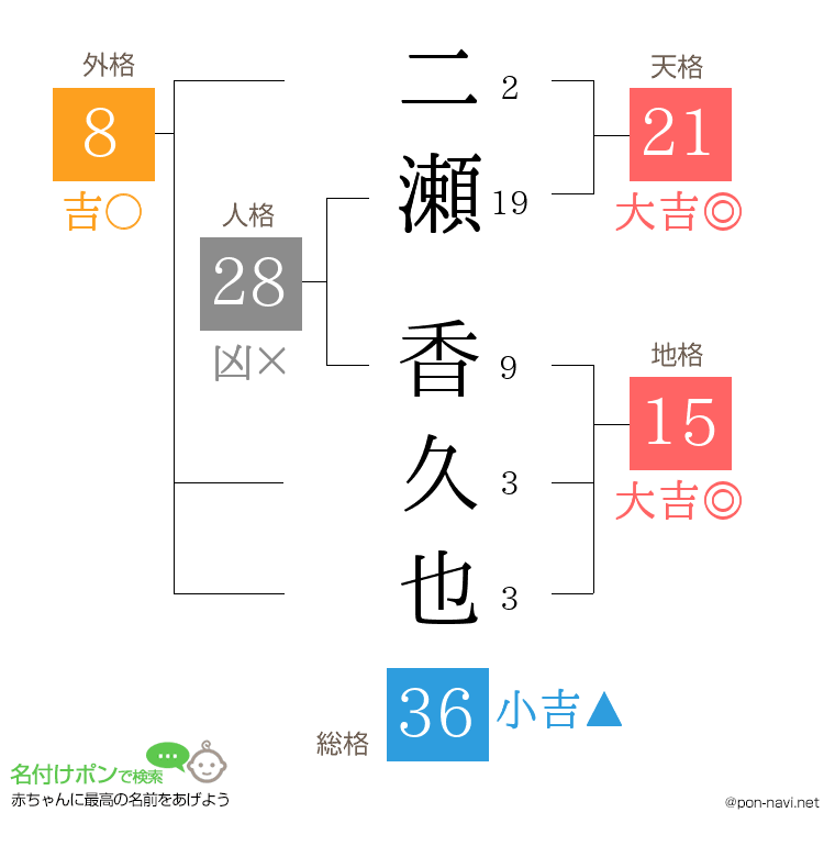 二瀬 香久也さんの姓名判断結果