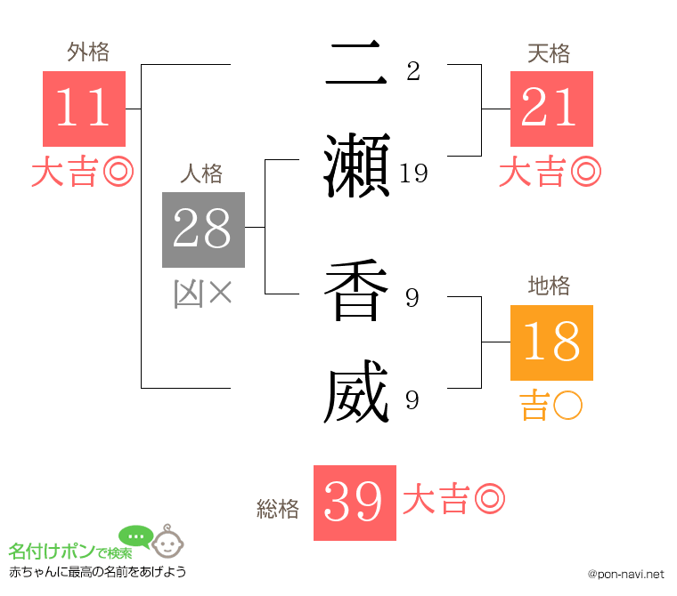 二瀬 香威さんの姓名判断結果