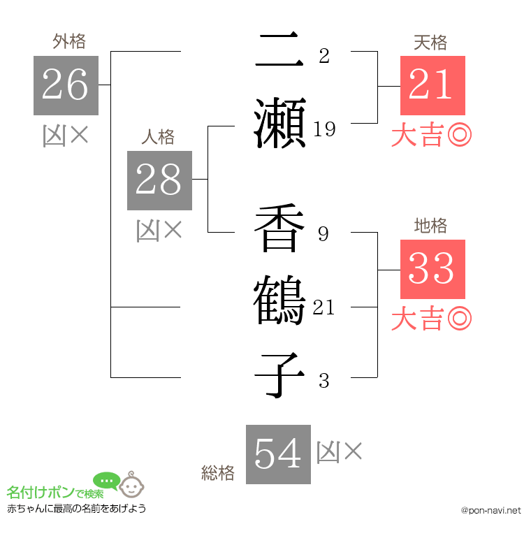 二瀬 香鶴子さんの姓名判断結果