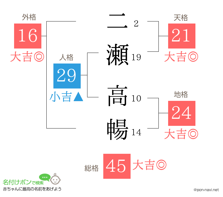 二瀬 高暢さんの姓名判断結果