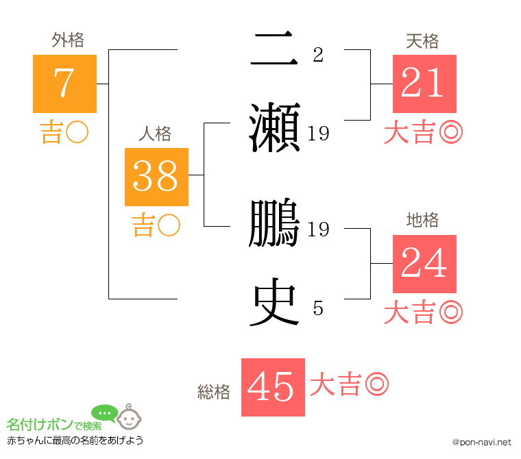 二瀬 鵬史さんの姓名判断結果