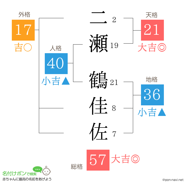 二瀬 鶴佳佐さんの姓名判断結果
