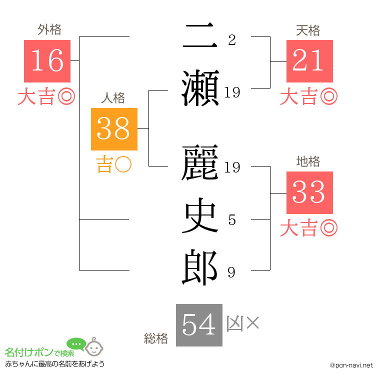 二瀬 麗史郎さんの姓名判断結果