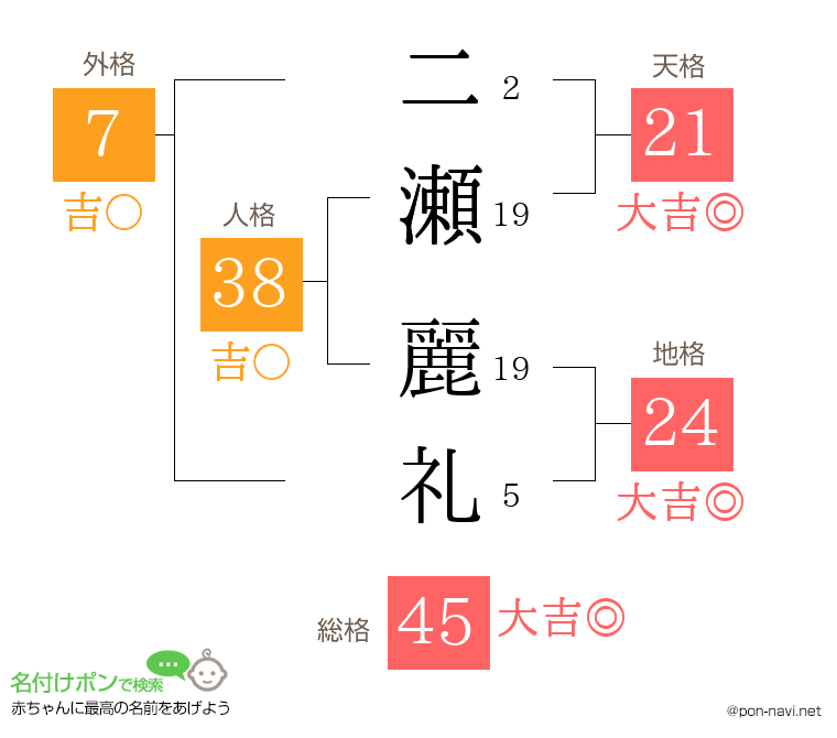 二瀬 麗礼さんの姓名判断結果