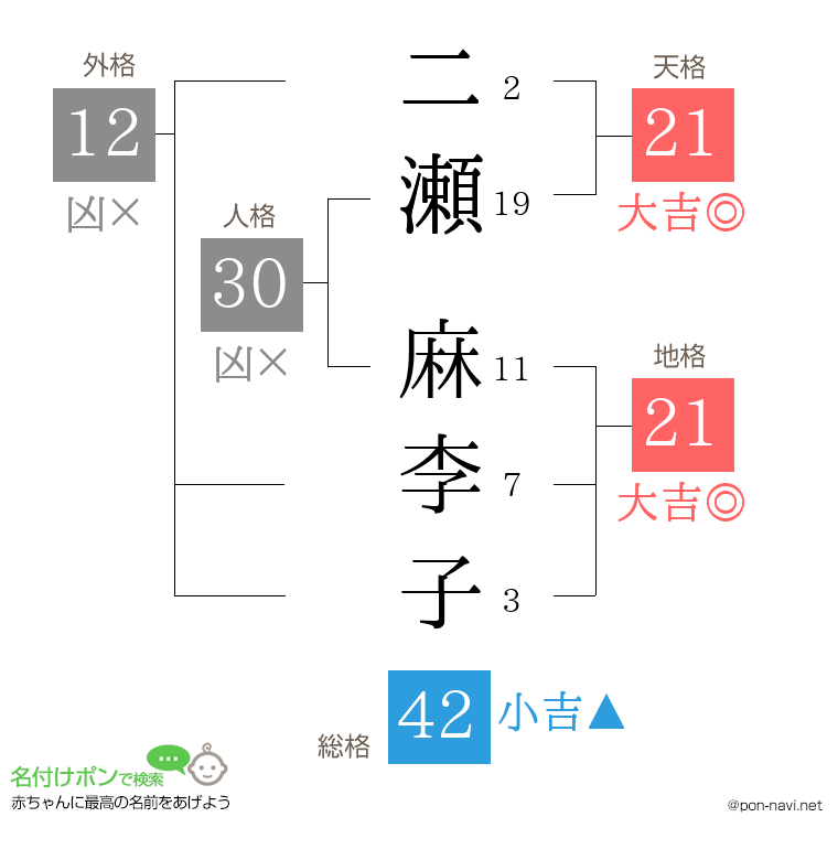 二瀬 麻李子さんの姓名判断結果