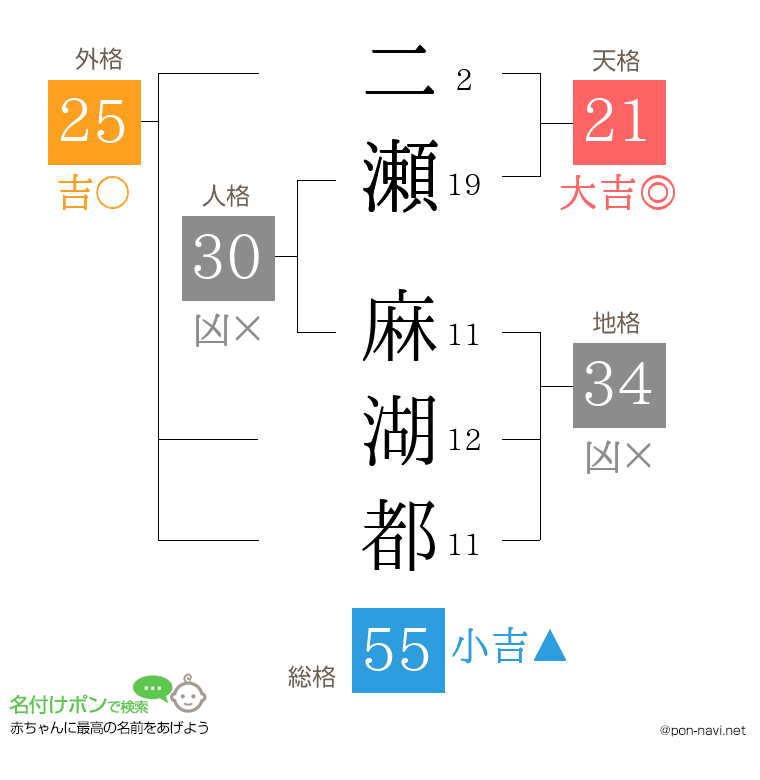 二瀬 麻湖都さんの姓名判断結果