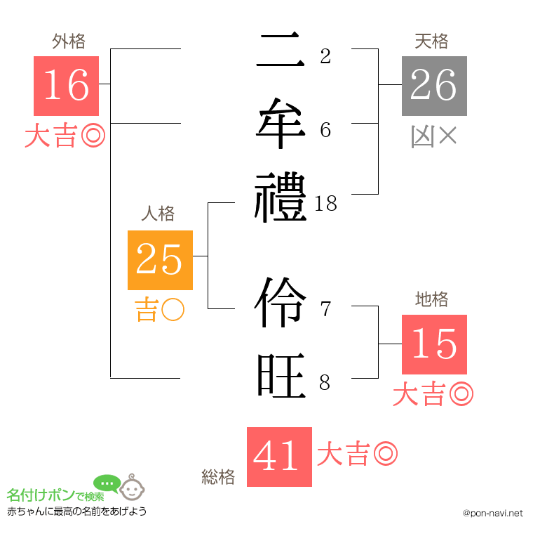 二牟禮 伶旺さんの姓名判断結果