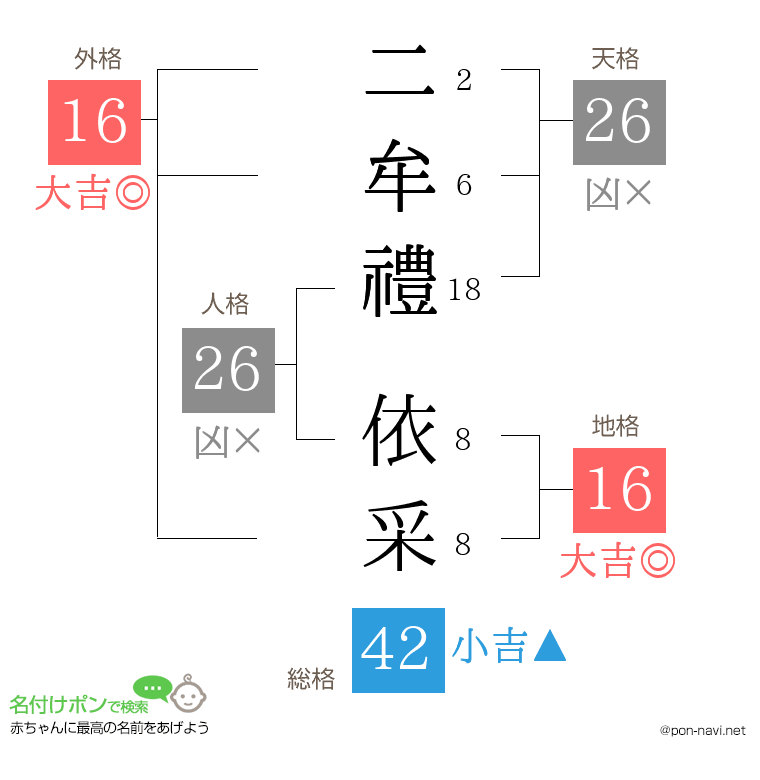二牟禮 依采さんの姓名判断結果
