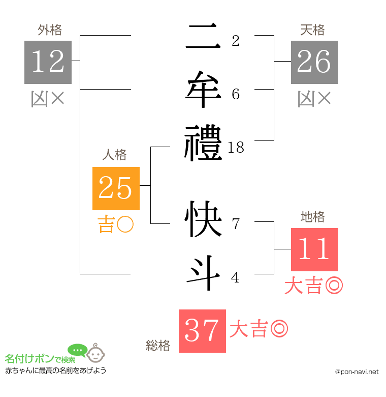二牟禮 快斗さんの姓名判断結果