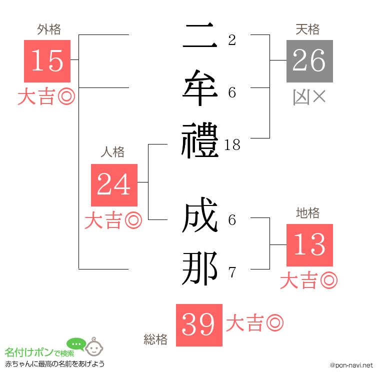 二牟禮 成那さんの姓名判断結果