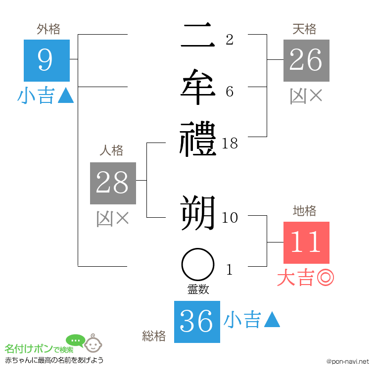 二牟禮 朔さんの姓名判断結果