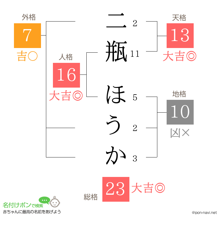 二瓶 ほうかさんの姓名判断結果