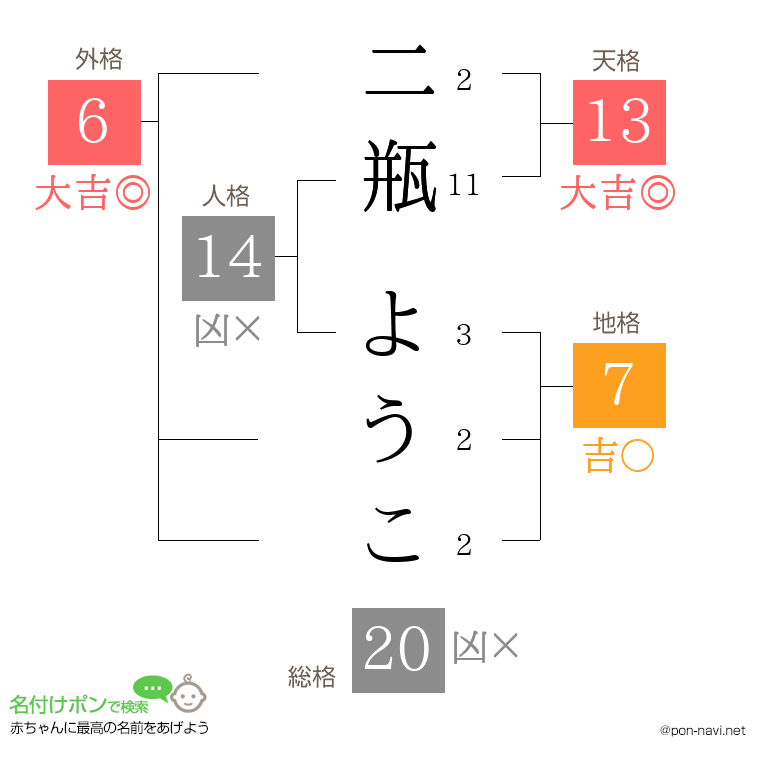 二瓶 ようこさんの姓名判断結果
