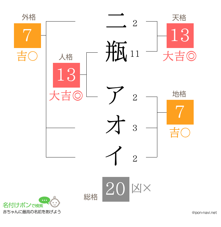 二瓶 アオイさんの姓名判断結果