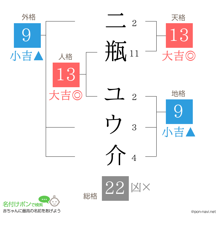 二瓶 ユウ介さんの姓名判断結果