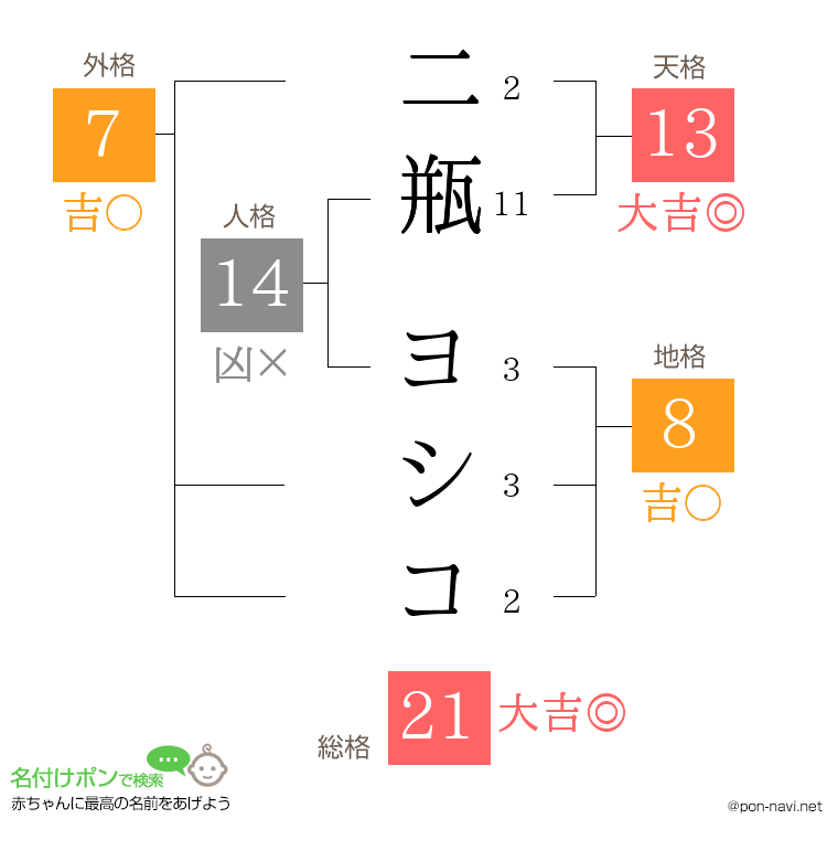 二瓶 ヨシコさんの姓名判断結果