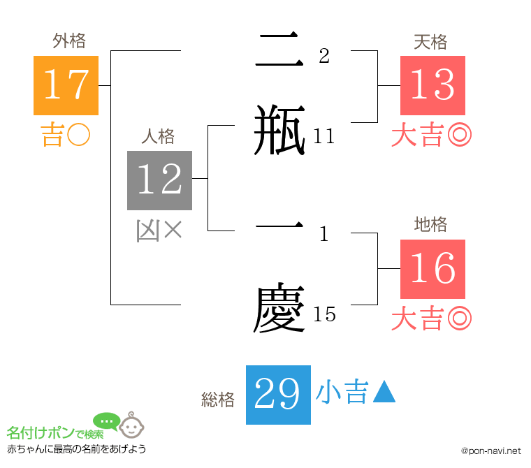 二瓶 一慶さんの姓名判断結果