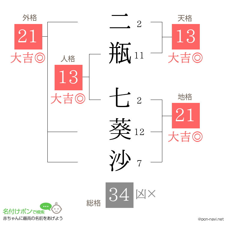 二瓶 七葵沙さんの姓名判断結果