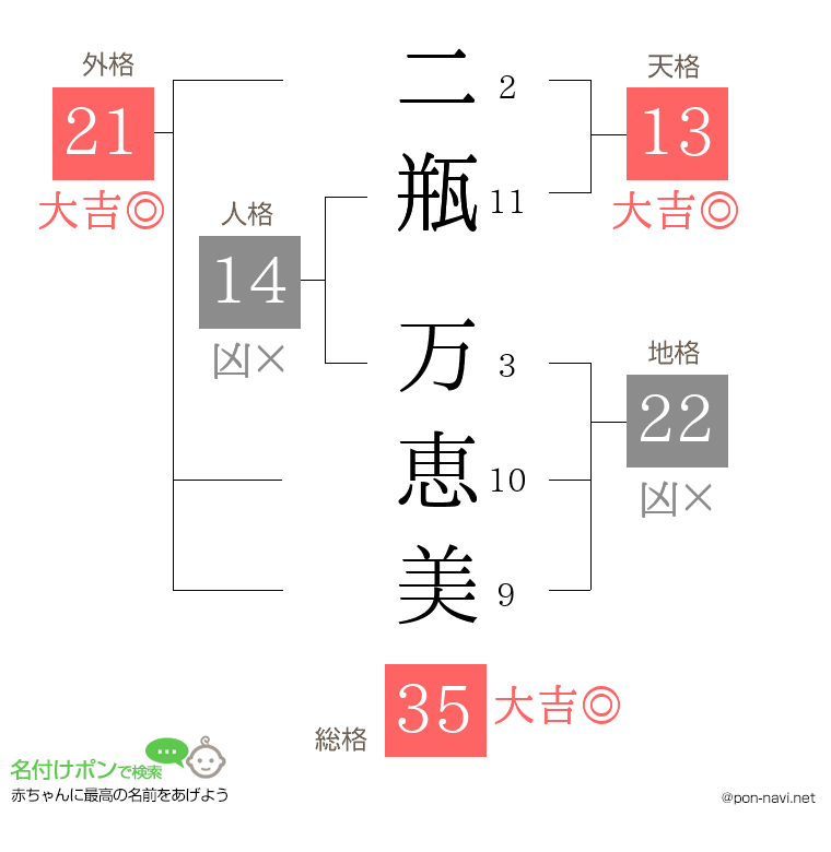 二瓶 万恵美さんの姓名判断結果