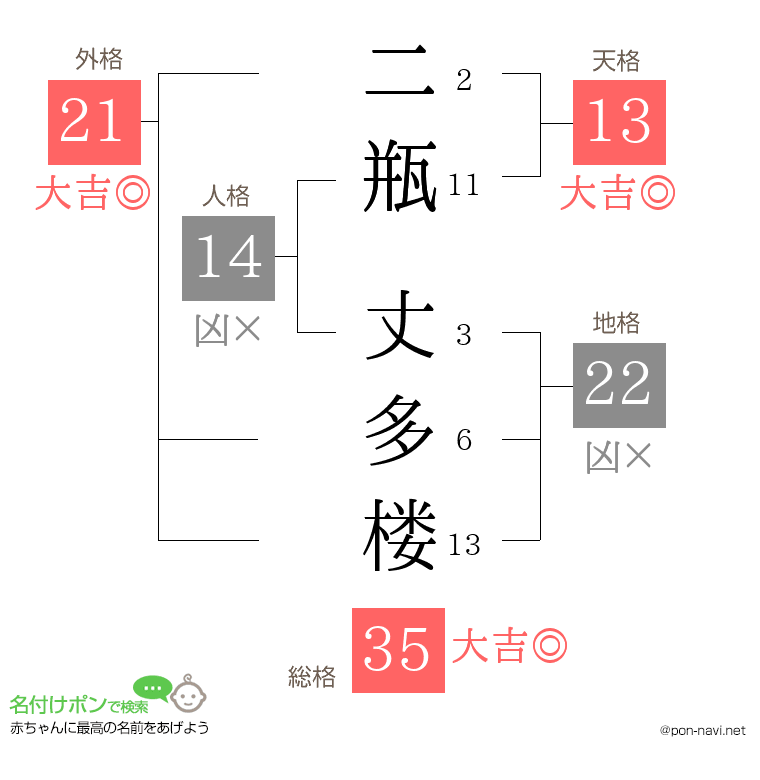 二瓶 丈多楼さんの姓名判断結果