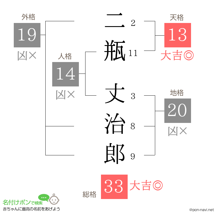 二瓶 丈治郎さんの姓名判断結果