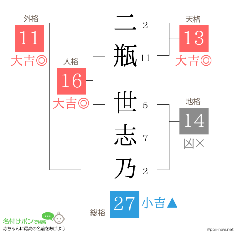 二瓶 世志乃さんの姓名判断結果