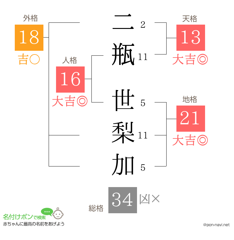 二瓶 世梨加さんの姓名判断結果