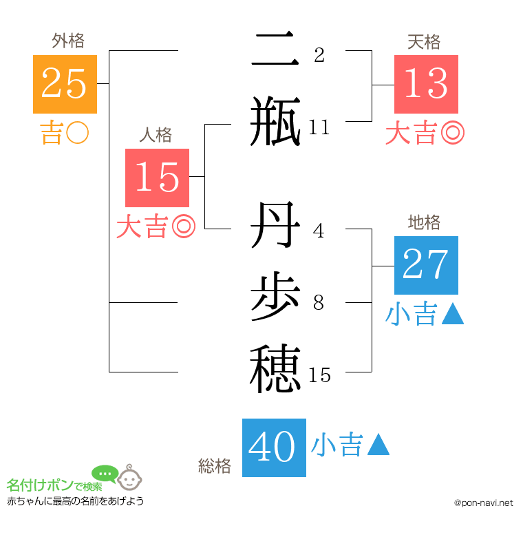 二瓶 丹歩穂さんの姓名判断結果