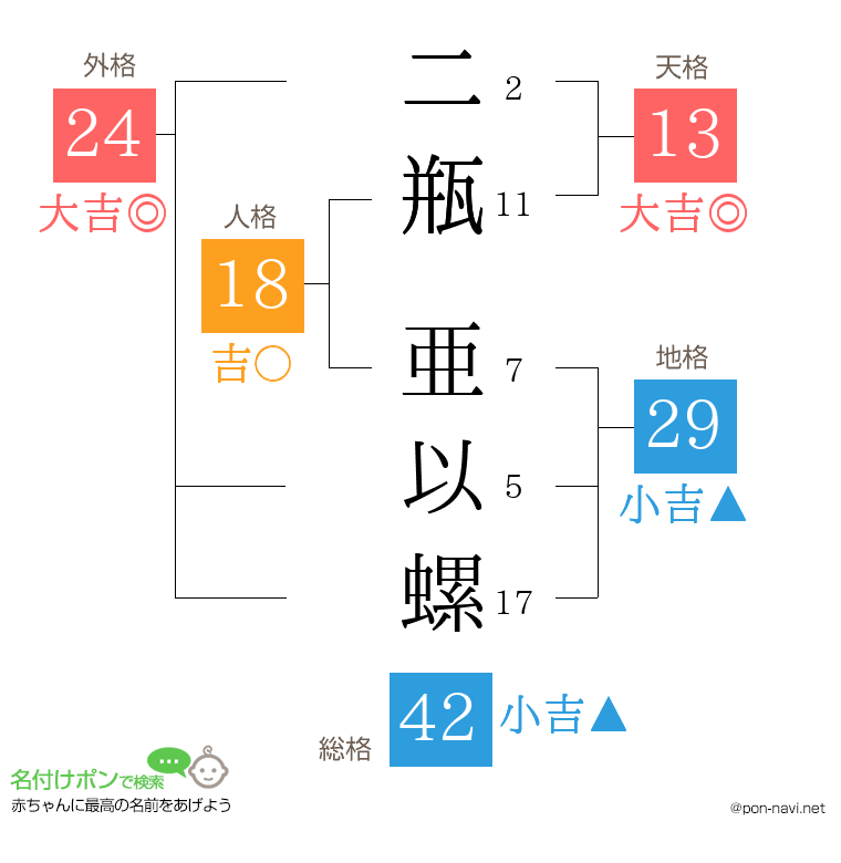 二瓶 亜以螺さんの姓名判断結果