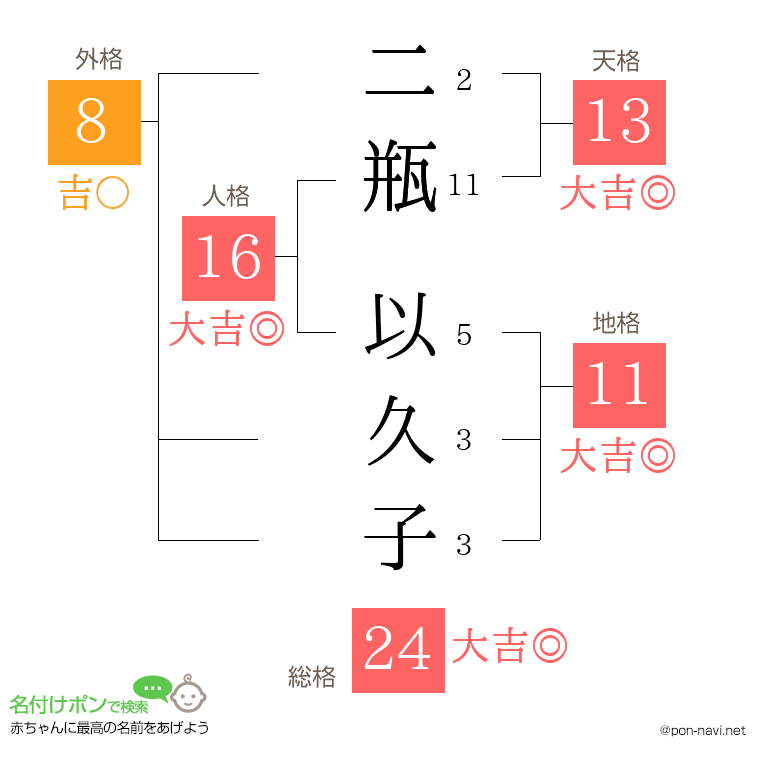 二瓶 以久子さんの姓名判断結果