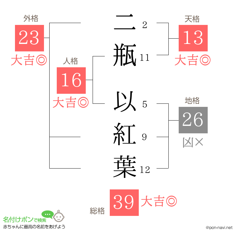 二瓶 以紅葉さんの姓名判断結果