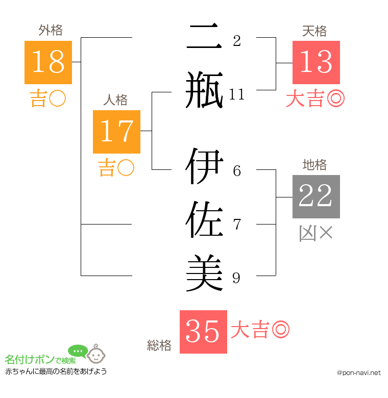 二瓶 伊佐美さんの姓名判断結果